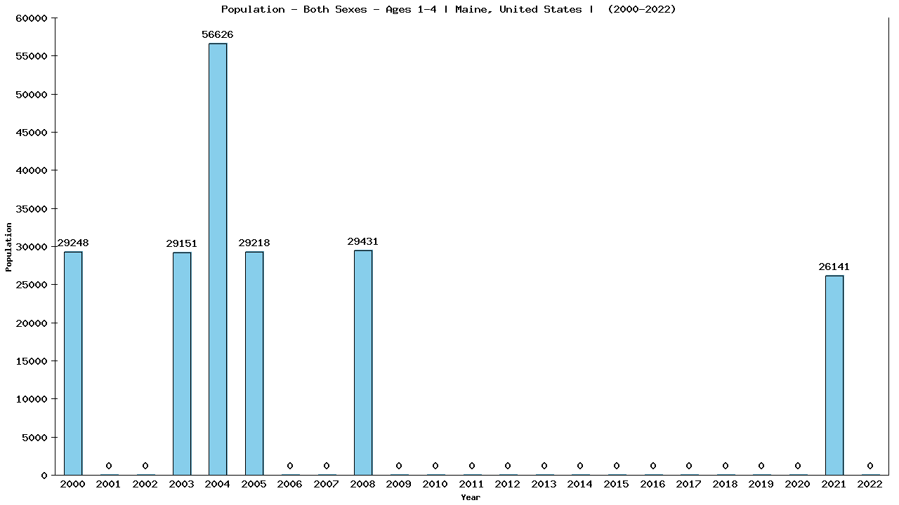 Graph showing Populalation - Pre-schooler - Aged 1-4 - [2000-2022] | Maine, United-states